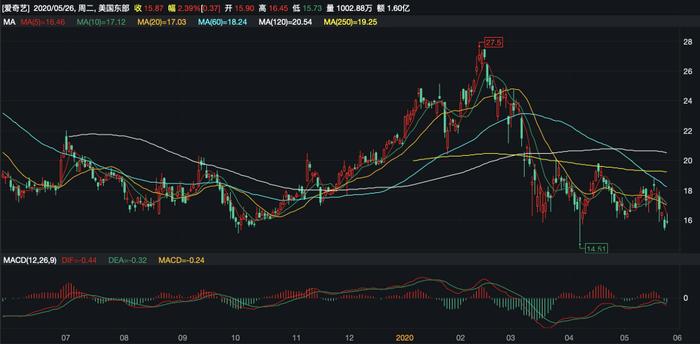 一季度净亏损29亿 同比扩大六成！星钻VIP成爱奇艺收入新增长点？