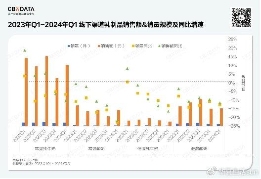 低温酸奶如何破局？失速背景下简爱酸奶的线上新机遇