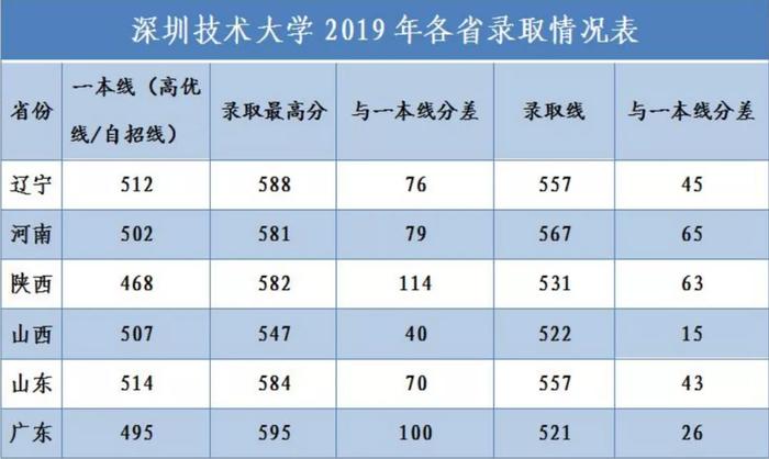 重磅消息 ！深圳技术大学2020年面向全国10省（区）招生