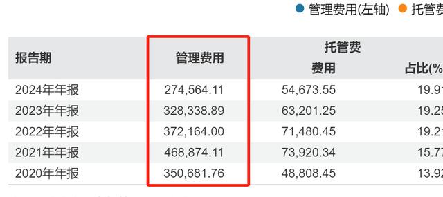 杨华辉辞任董事长，庄园芳接棒，兴证全球基金营收三连降