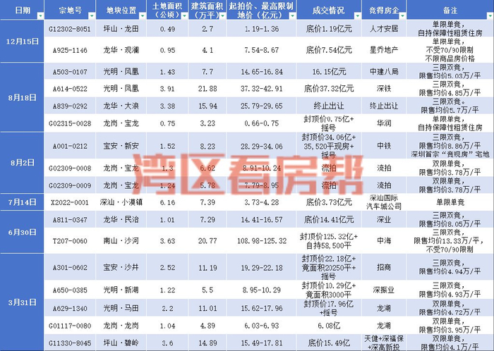2023年深圳宅地土拍落幕！全年揽金不足去年四成！|深圳市|居住用地出让|深圳楼市|土地市场|广东省_新浪新闻