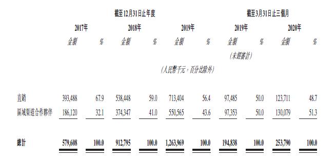 两大主营产品发展不一，明源云IPO区域销售合作伙伴靠得住吗？