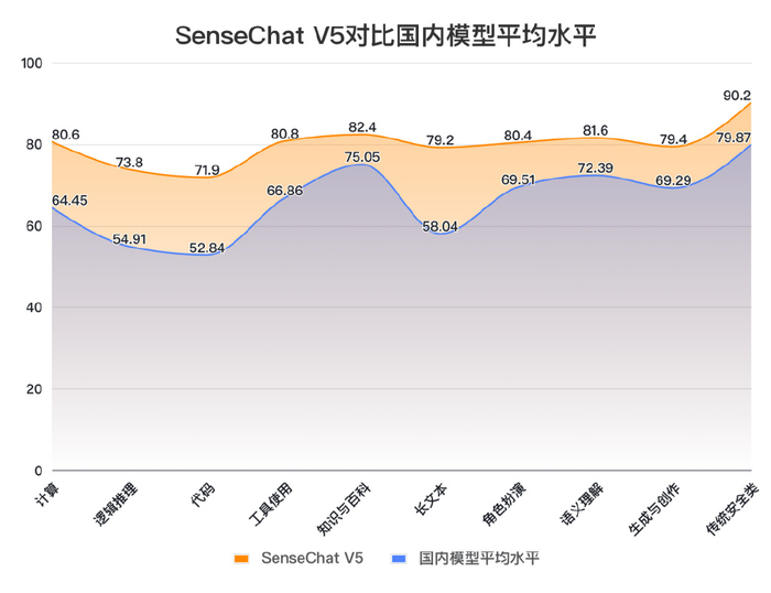 商汤日日新文科能力登顶 国产大模型首超gpt 4 turbo