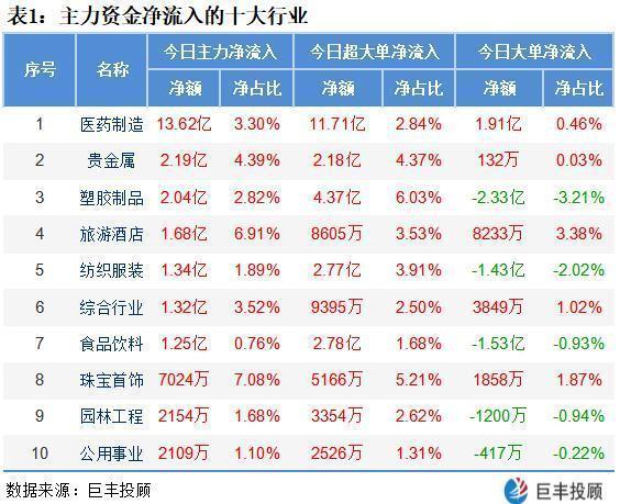 北上资金持续流入A股韧性十足 盘尾主力加码十大个股（名单）