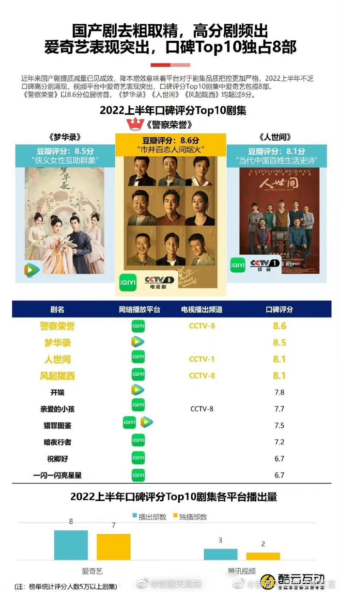 2022年上半年口碑评分top十剧集来啦~有你喜欢的电视剧吗？