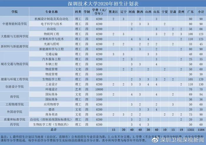 重磅消息 ！深圳技术大学2020年面向全国10省（区）招生