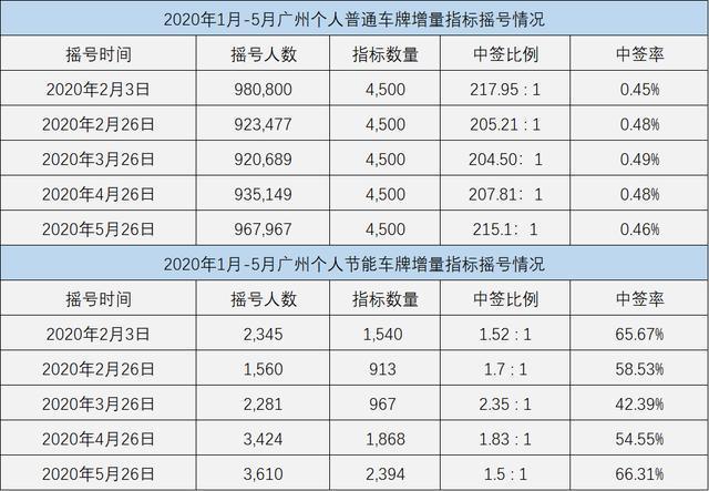 5月节能车中签率66.31%，雷凌双擎为广州最畅销的混动车型