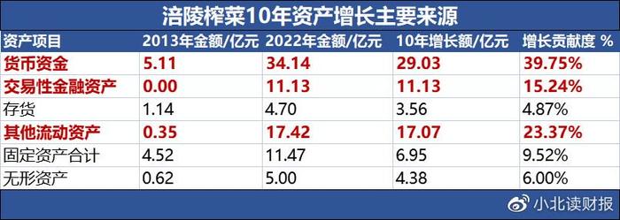 从其他流动资产的明细看，近年来涪陵榨菜的银行理财产品、收益凭证