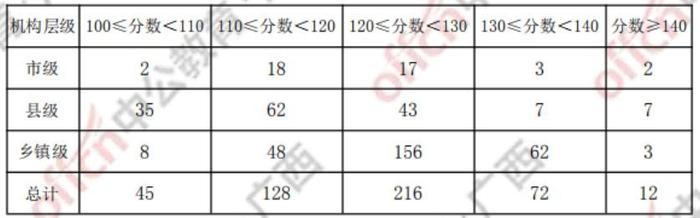 全了！广西公务员14地市进面分、录取分数线！