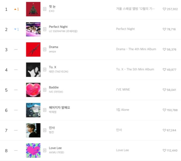 EXO逆袭曲拿到Melon日冠,这是今年唯一男团日冠曲,歌曲太应景了