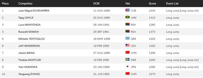 世界跳远最新排名：王嘉男第七，日本新星第九，榜首有潜力破9米