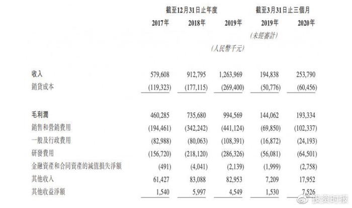 两大主营产品发展不一，明源云IPO区域销售合作伙伴靠得住吗？