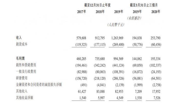 两大主营产品发展不一，明源云IPO区域销售合作伙伴靠得住吗？