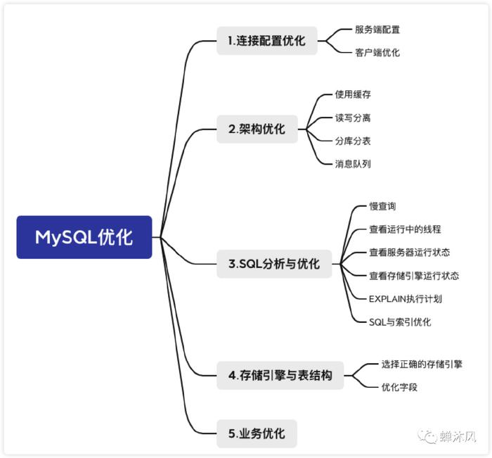 如何通过视频学习提高MySQL数据库查询的优化技术？  第1张