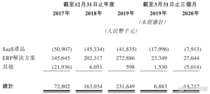 两大主营产品发展不一，明源云IPO区域销售合作伙伴靠得住吗？