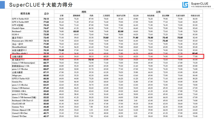 山海通用能力跻身国内大模型top10,长文本能力位居全国三甲