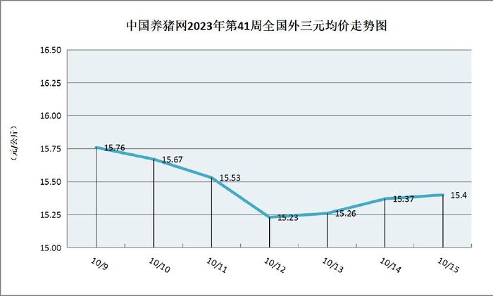 猪价降温，养殖端抗价情绪转浓，市场好消息传来！（第41周综述）