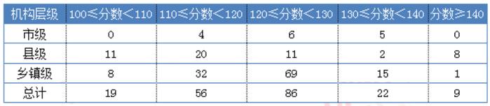 全了！广西公务员14地市进面分、录取分数线！