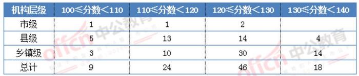 全了！广西公务员14地市进面分、录取分数线！