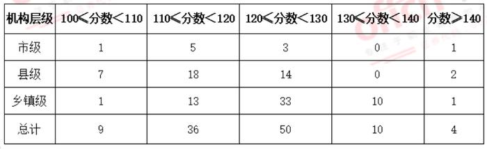 全了！广西公务员14地市进面分、录取分数线！