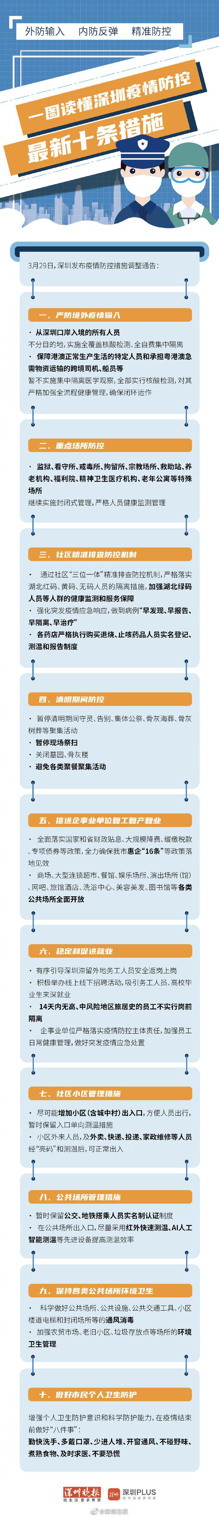 一图读懂 | 深圳疫情防控最新十条措施