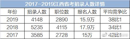 该省省考专业目录发布，新增多个专业！