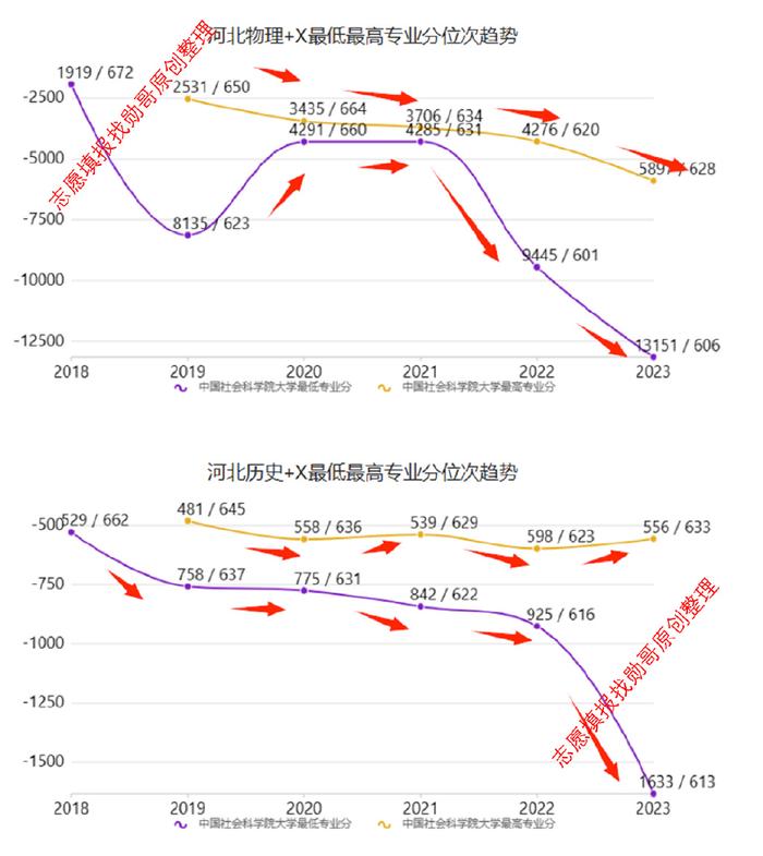 向下跌！在河北，即使是历史组的考生，在选择社科大时，也是下跌行情！