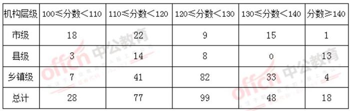 全了！广西公务员14地市进面分、录取分数线！