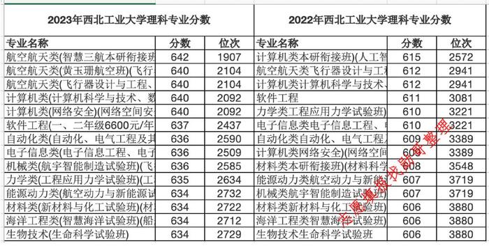 西北工業大學2024錄取分數線_西北工業大學每年錄取分數線_西北工業大學2020年錄取分