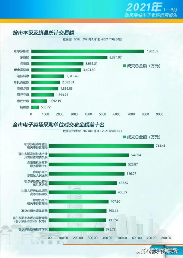 鄂尔多斯：下足功夫 着力打造政府采购优质营商环境