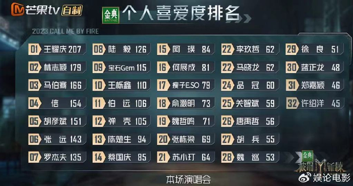 喜爱度排名引热议，王耀庆和马伯骞高票意难平，许绍洋遗憾被淘汰