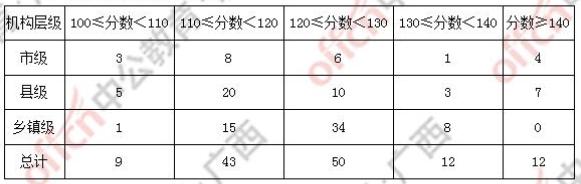 全了！广西公务员14地市进面分、录取分数线！