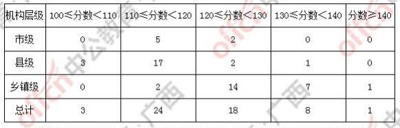 全了！广西公务员14地市进面分、录取分数线！