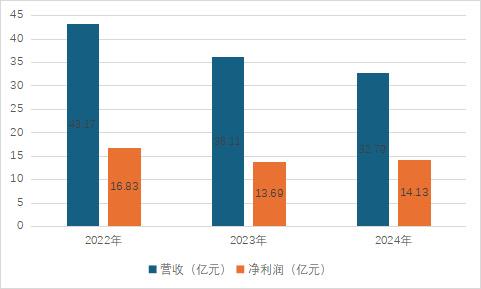 杨华辉辞任董事长，庄园芳接棒，兴证全球基金营收三连降
