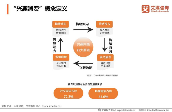 艾媒咨询|2024-2025年中国兴趣消费趋势洞察白皮书|新青年|分析师|社交|消费者|商品_新浪新闻