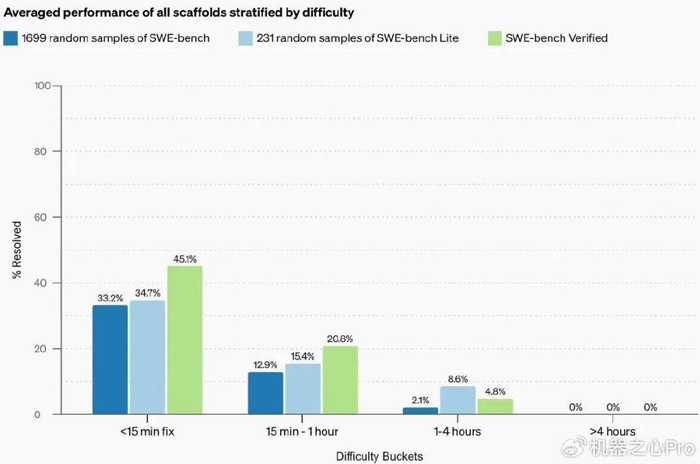 openai 草莓 模型再次跳票,凌晨发布的swe bench verified是个啥