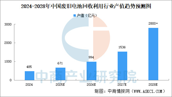 2025年中国动力电池回收量/综合利用率/产业规模预测分析(图)|中商产业研究院|研究院|退役|中商产业|招商_新浪新闻