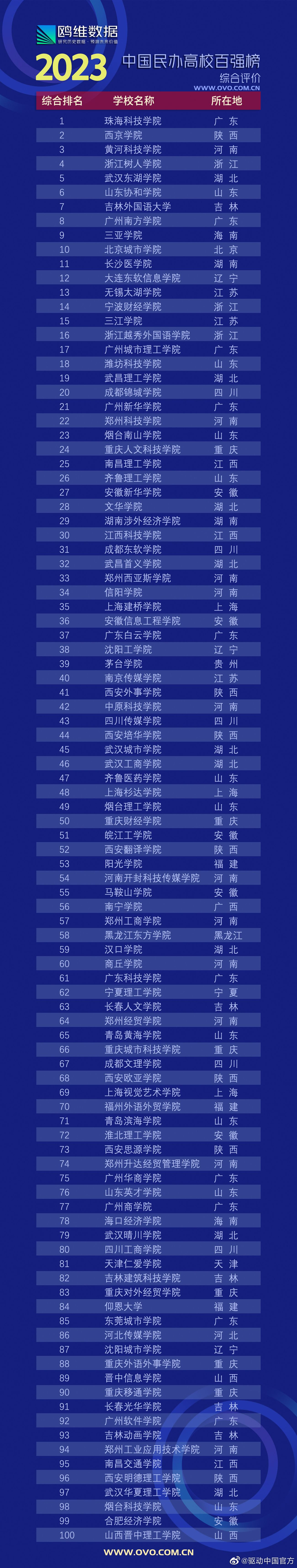 民办大学排行榜_民办大学2024实力排名:重庆移通学院夺冠,吉林外国语大学排第7(2)