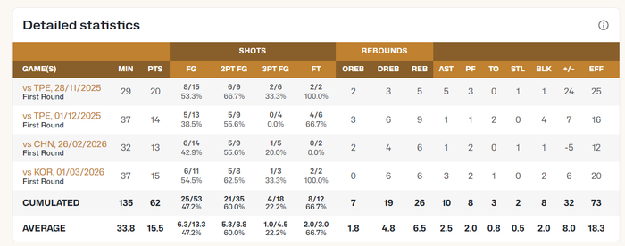 渡边与郭士强对喷太嚣张！场均15.5分远逊李贤重 B联赛也属二流水准
