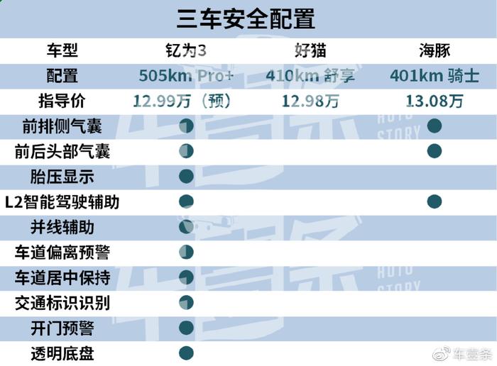 钇为3上市起售价再降8000元，好猫、海豚就问你们怕不怕？
