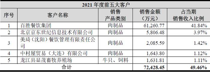 公司对第一大客户百胜餐饮集团实现的销售收入占公司营业收入比例分别为40.78%、44.43%、41.