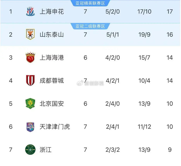 3-2、4-1！中超争冠形势反转，2豪门掉队，上海申花韧劲十足