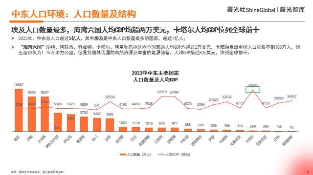 2024年中东人口_区域系列观察丨《中东市场观察》