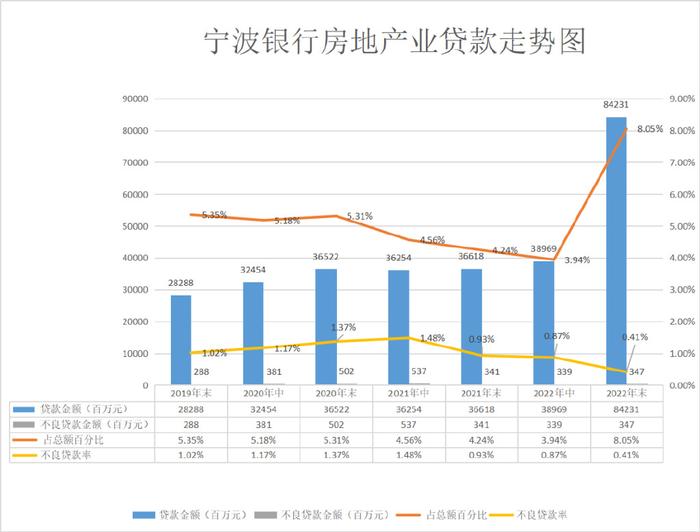 要出现在2022下半年，也就是三支箭射出的前后，此时加码的风险大大降低。与招商银行相比，宁波银行才真