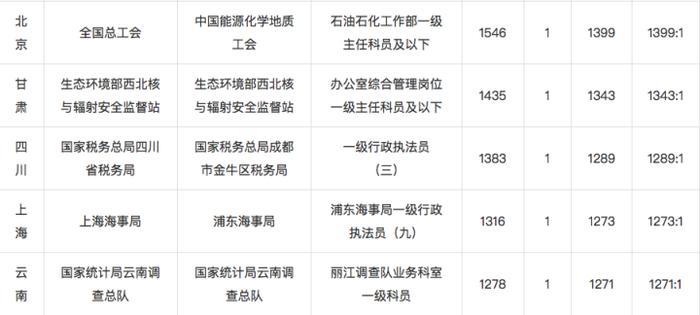 2021年国家公务员考试难吗？去年最高竞争比达1709:1