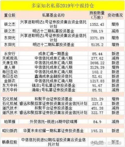 林园、高毅资产、淡水泉、重阳、景林等私募大佬持仓分析