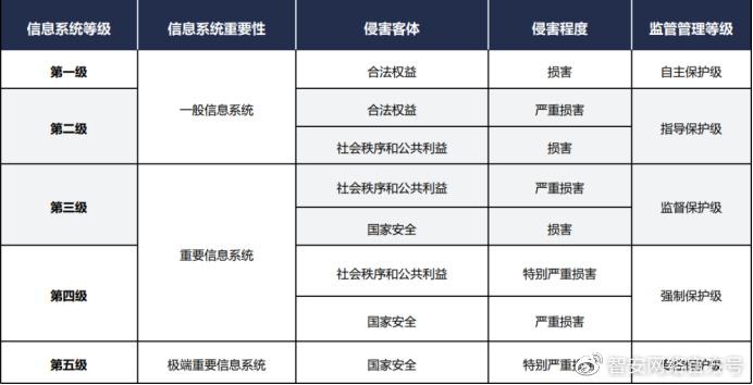 如何理解并应用信息安全等级五级的服务等级协议？