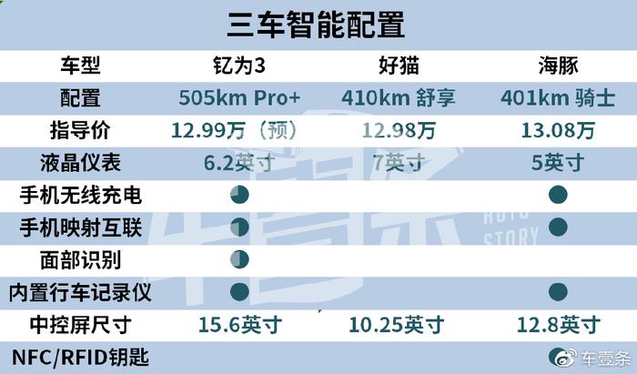 钇为3上市起售价再降8000元，好猫、海豚就问你们怕不怕？