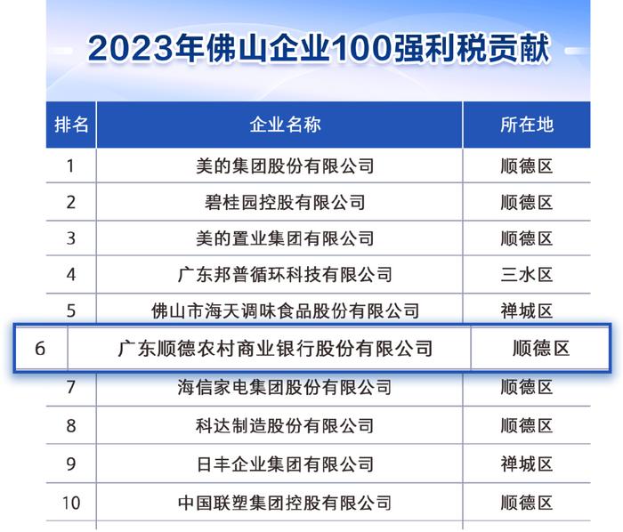 顺德农商行跻身2023年佛山企业百强，名列24位，利税贡献榜单居第6位