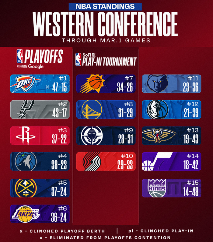 西部格局又变！森林狼险胜掘金升第四 快船再升第九 湖人连胜稳第六